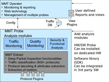 https://bytebucket.org/montimage/mmt-operator/wiki/img/archi.png?token=cdd9de8d59539305052dfce8a5e94e21a69e1f96&rev=1ab3b5c4209d60b3893801e7f46de809dc5d3edf